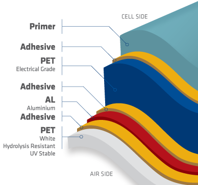 Thin Film Solar Panels dyMat APYE® Backsheet - Coveme