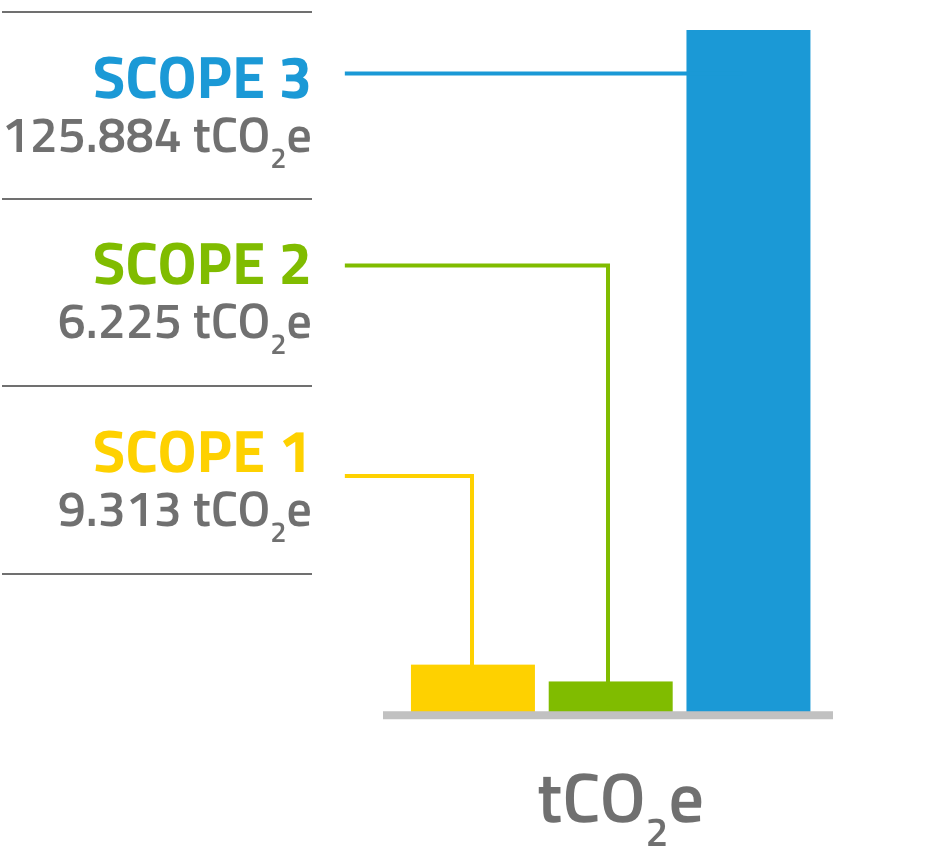 RESULTS IN tCO2 OF THE ANALYSIS CARRIED OUT